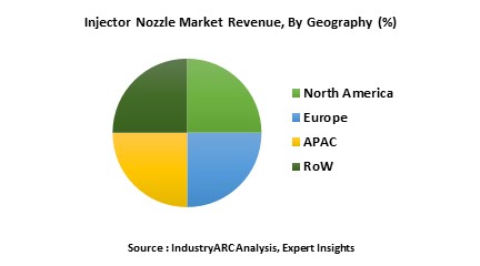 Injector Nozzle Market