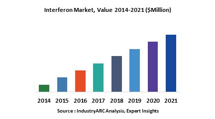 Interferon Market