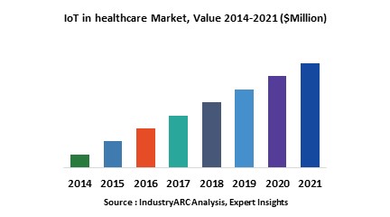 IoT in healthcare Market