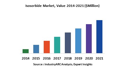 Isosorbide Market