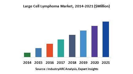 Large Cell Lymphoma Market