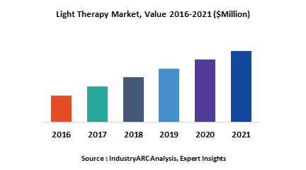 Light Therapy Market