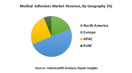 Medical Adhesives Market