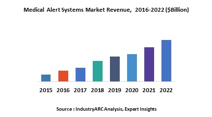 Medical Alert Systems Market