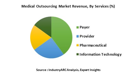 Medical Outsourcing Market