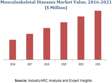 Musculoskeletal Diseases Market