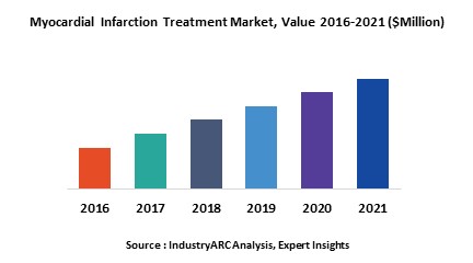 Myocardial Infarction Treatment Market