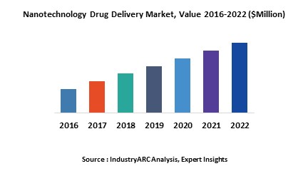 Nanotechnology Drug Delivery Market