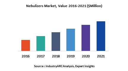 Nebulizers Market