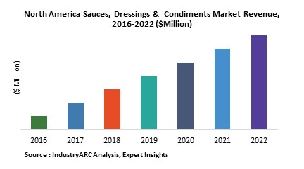 North America Sauces, Dressings & Condiments Market