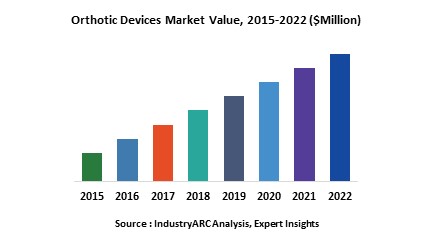 Orthotics devices Market