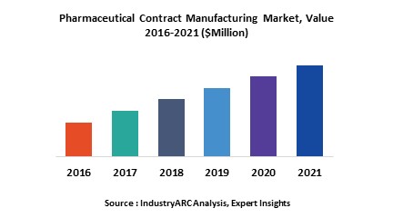 Pharmaceutical Contract Manufacturing Market