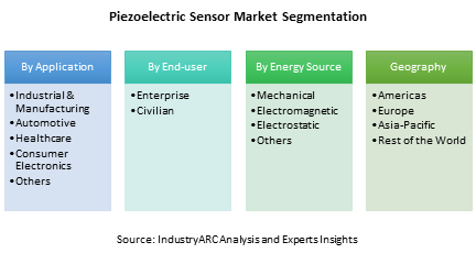 Piezoelectric Sensor Market