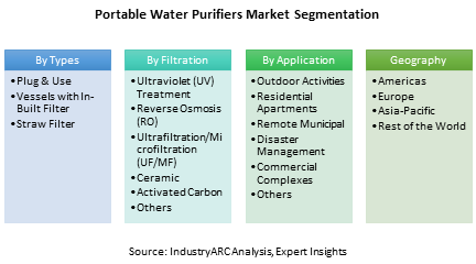 Portable Water Purifiers Market