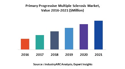 Primary Progressive Multiple Sclerosis Market