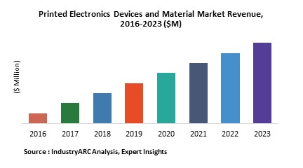 Printed Electronics Devices and Material Market