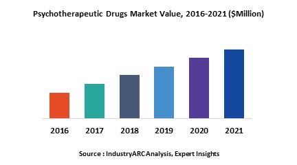 Psychotherapeutic Drugs Market