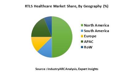 RTLS in Healthcare Market