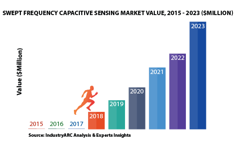 Swept Frequency Capacitive Sensing (SFCS) (Touche) Market