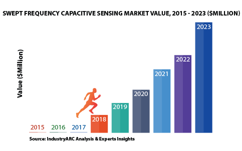 Swept Frequency Capacitive Sensing (SFCS) (Touche) Market