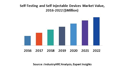 Self-Testing and Self Injectable Devices Market
