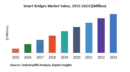 Smart Bridges Market