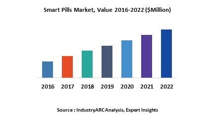 Smart Pills Market