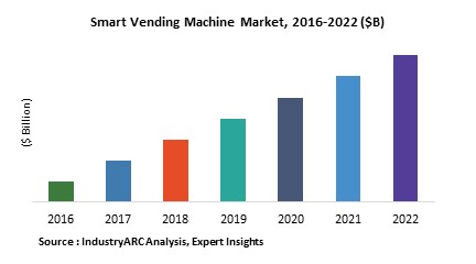 Smart Vending Machine Market