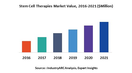 Stem Cell Therapies Market