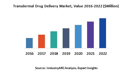 Transdermal Drug Delivery Market