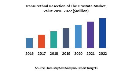 Transurethral Resection of The Prostate Market