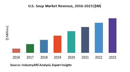 U.S. Soup Market 