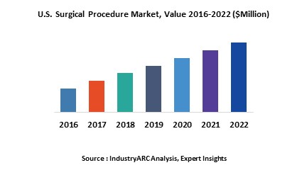 U.S. surgical procedure Market