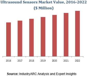 Ultrasound Sensors Market