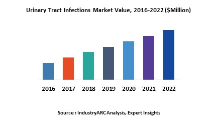 Urinary Tract Infections Market
