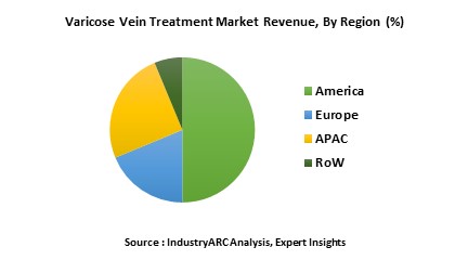 Varicose Vein Treatment Market