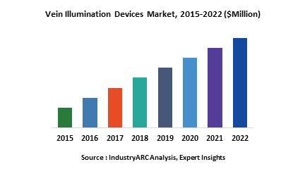 Vein Illumination Devices Market