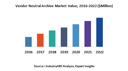 Vendor Neutral Archive Market