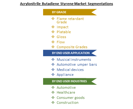 Acrylonitrile-Butadiene-Styrene (ABS) Resin Market