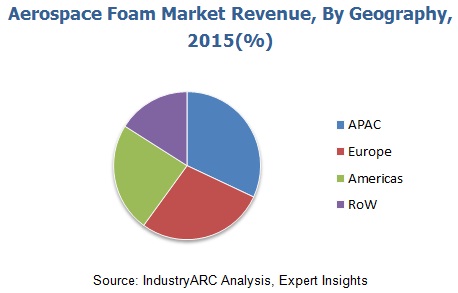 Aerospace Foam Market