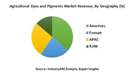 Agricultural Dyes and Pigments Market