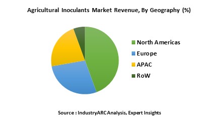 Agricultural Inoculants Market