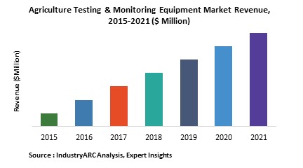 Agriculture Testing & Monitoring Equipment Market