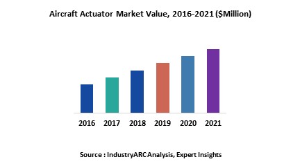 Aircraft Actuator Market