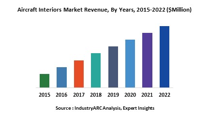 Aircraft Interiors Market