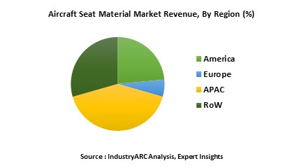 Aircraft Seating Material Market