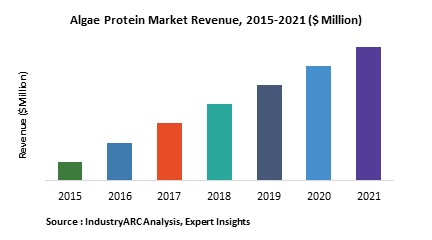 Algae Protein Market