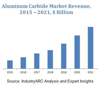 Aluminum Carbide Market