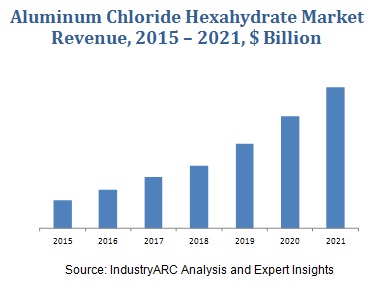 Aluminum Chloride Hexahydrate Market
