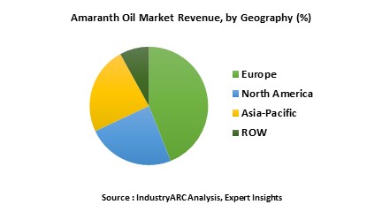 Amarnath Oil Market